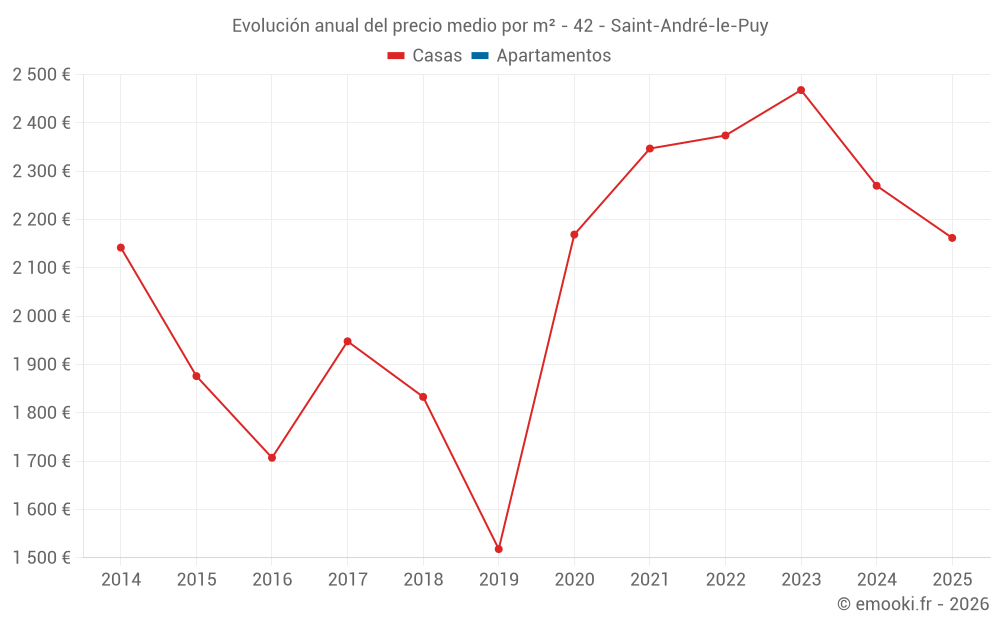 Evolución anual del precio medio por m² - 42 - Saint-André-le-Puy