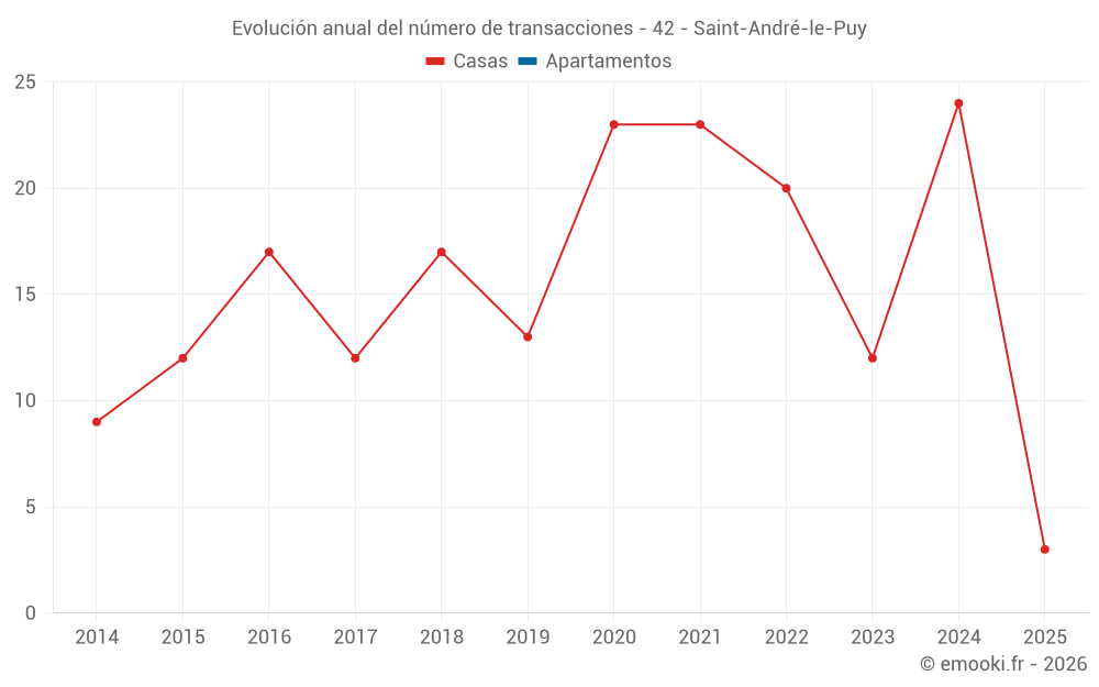 Evolución anual del número de transacciones - 42 - Saint-André-le-Puy