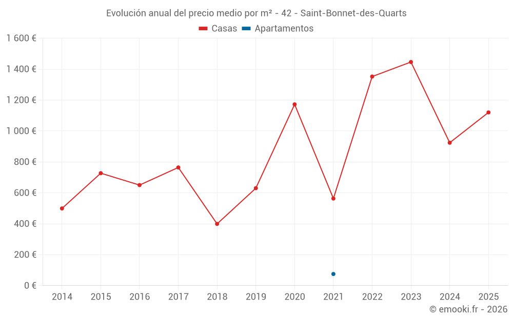 Evolución anual del precio medio por m² - 42 - Saint-Bonnet-des-Quarts