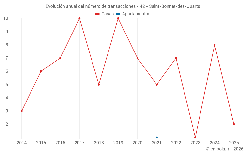 Evolución anual del número de transacciones - 42 - Saint-Bonnet-des-Quarts