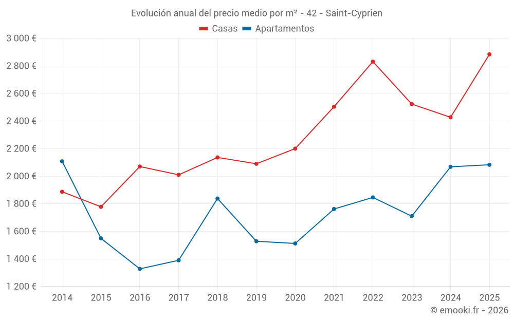 Evolución anual del precio medio por m² - 42 - Saint-Cyprien