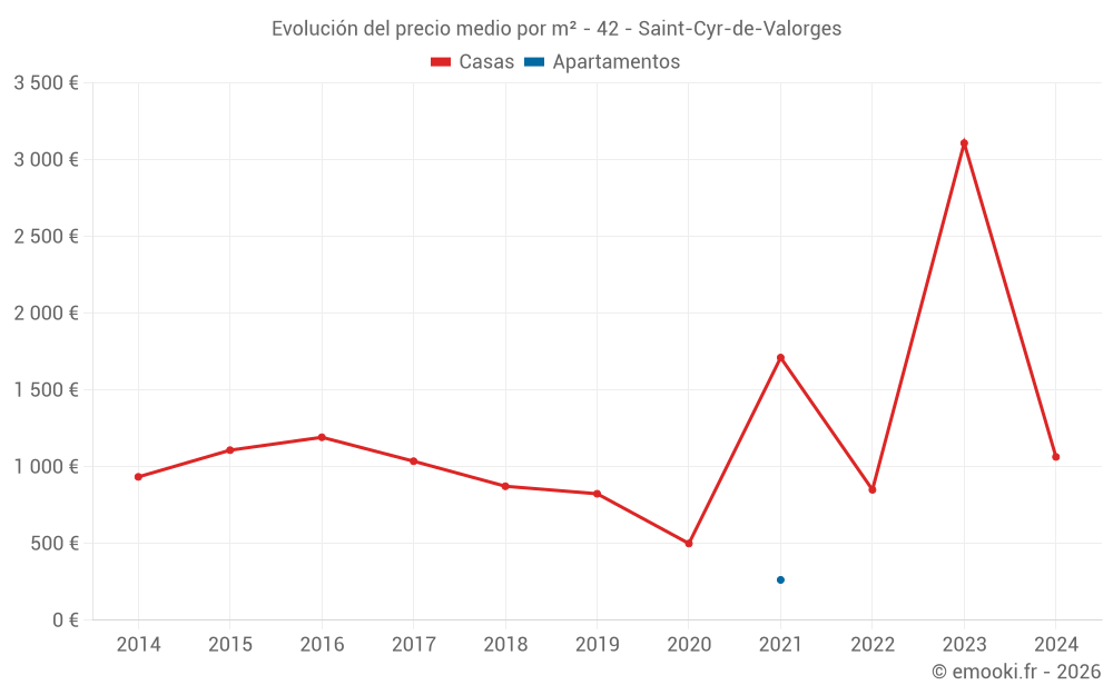 Evolución del precio medio por m² - 42 - Saint-Cyr-de-Valorges