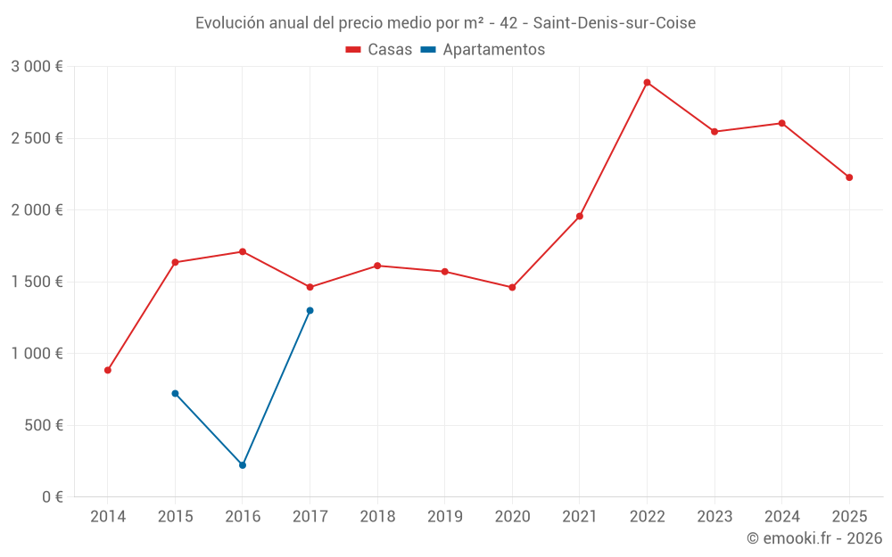 Evolución anual del precio medio por m² - 42 - Saint-Denis-sur-Coise