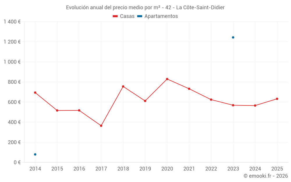 Evolución anual del precio medio por m² - 42 - La Côte-Saint-Didier