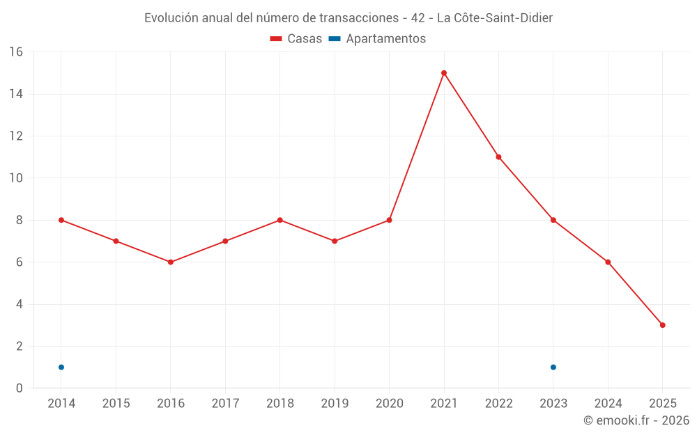 Evolución anual del número de transacciones - 42 - La Côte-Saint-Didier