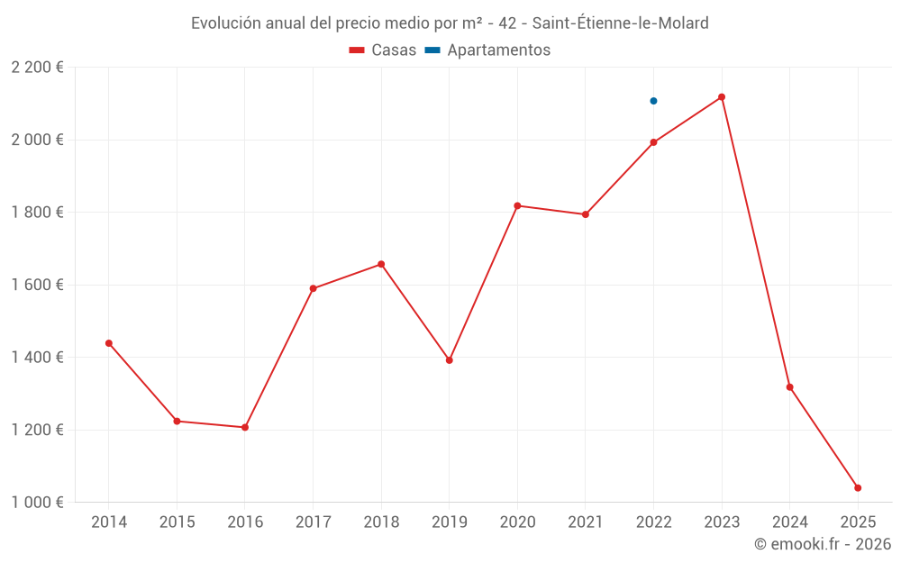 Evolución anual del precio medio por m² - 42 - Saint-Étienne-le-Molard