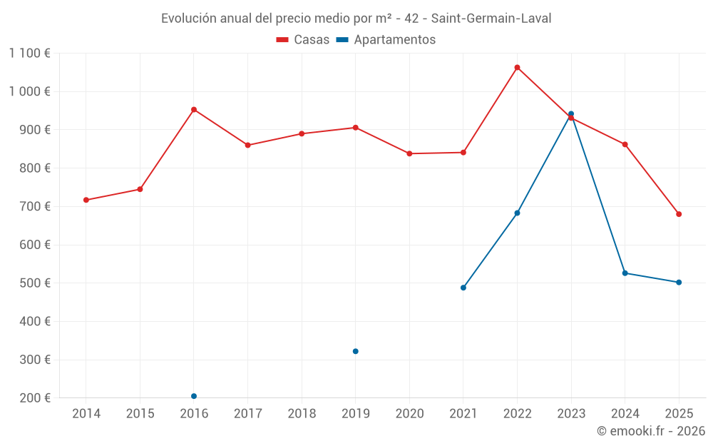 Evolución anual del precio medio por m² - 42 - Saint-Germain-Laval
