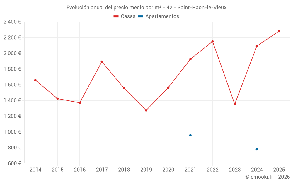 Evolución anual del precio medio por m² - 42 - Saint-Haon-le-Vieux