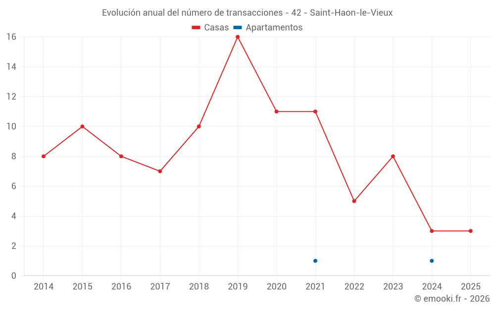Evolución anual del número de transacciones - 42 - Saint-Haon-le-Vieux