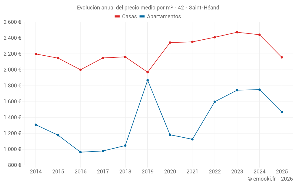 Evolución anual del precio medio por m² - 42 - Saint-Héand