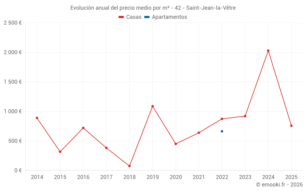 Evolución anual del precio medio por m² - 42 - Saint-Jean-la-Vêtre