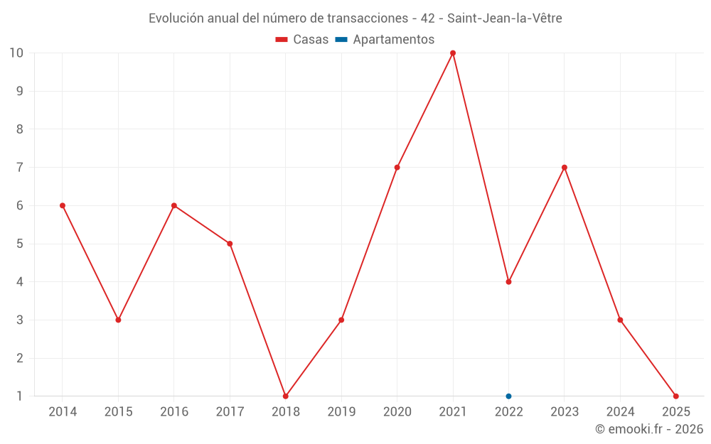 Evolución anual del número de transacciones - 42 - Saint-Jean-la-Vêtre