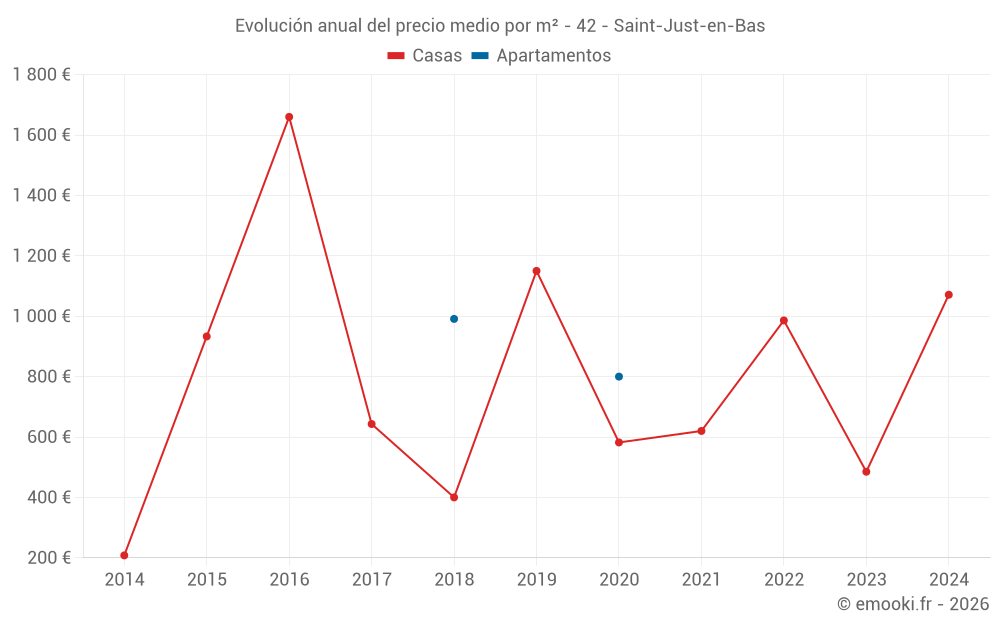 Evolución anual del precio medio por m² - 42 - Saint-Just-en-Bas