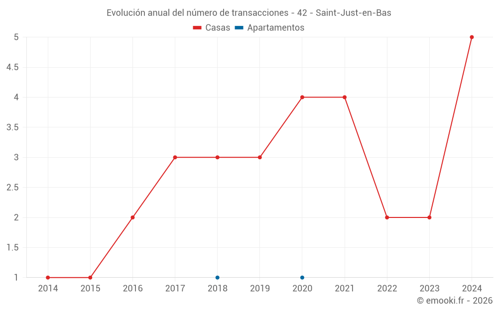 Evolución anual del número de transacciones - 42 - Saint-Just-en-Bas