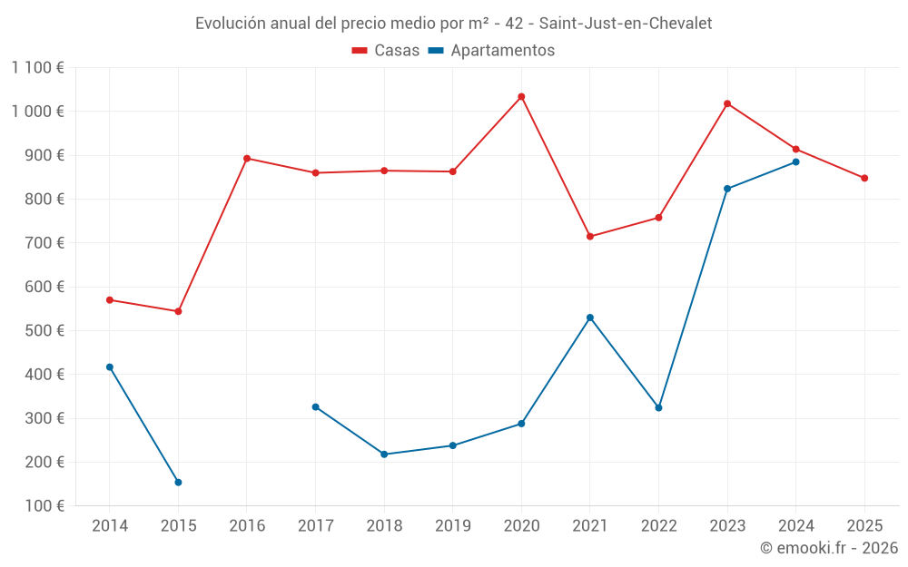 Evolución anual del precio medio por m² - 42 - Saint-Just-en-Chevalet