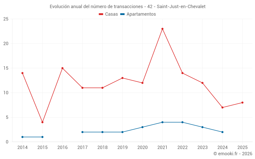 Evolución anual del número de transacciones - 42 - Saint-Just-en-Chevalet