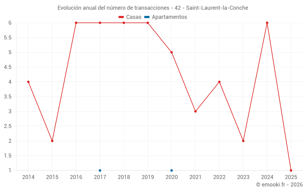 Evolución anual del número de transacciones - 42 - Saint-Laurent-la-Conche