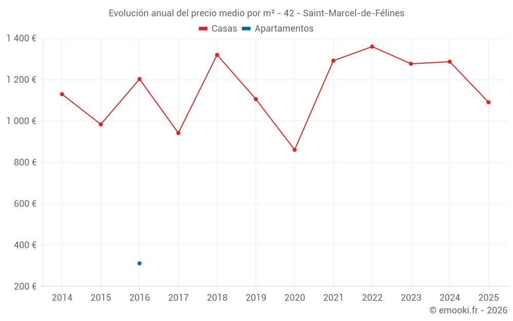Evolución anual del precio medio por m² - 42 - Saint-Marcel-de-Félines