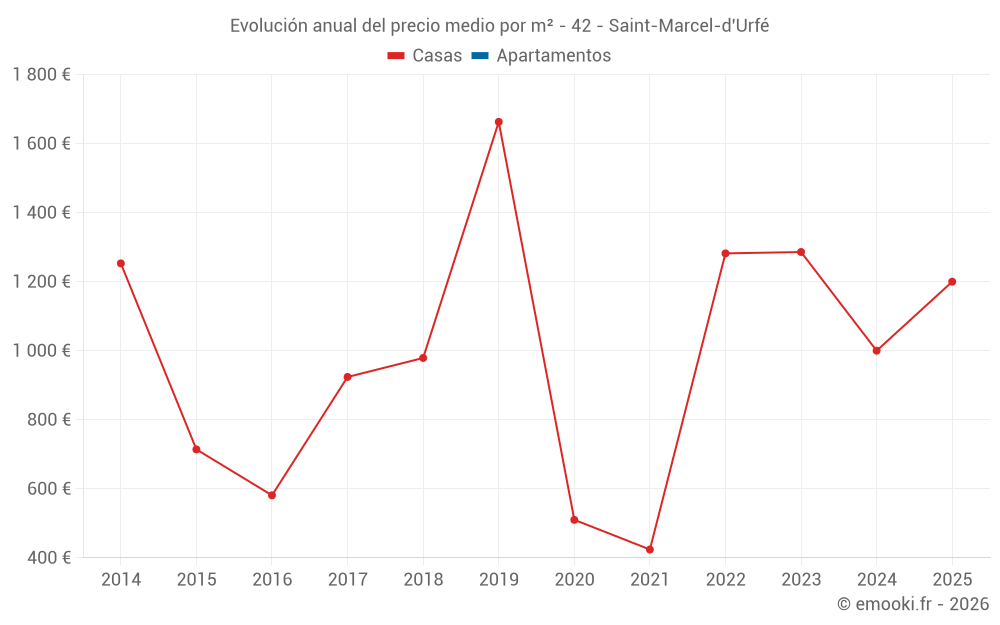 Evolución anual del precio medio por m² - 42 - Saint-Marcel-d'Urfé