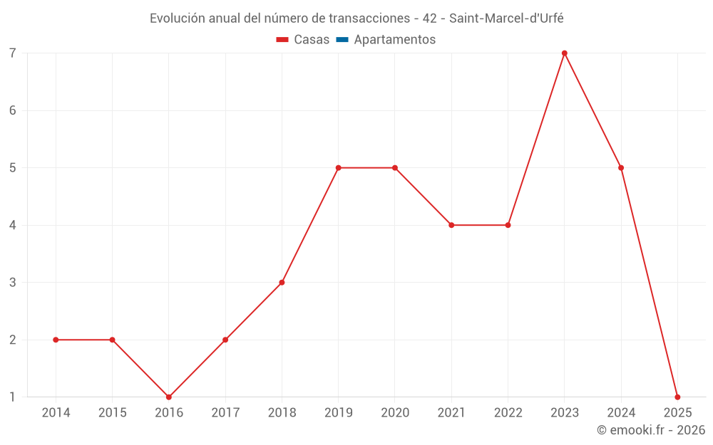 Evolución anual del número de transacciones - 42 - Saint-Marcel-d'Urfé