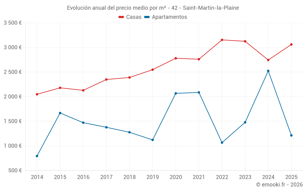 Evolución anual del precio medio por m² - 42 - Saint-Martin-la-Plaine