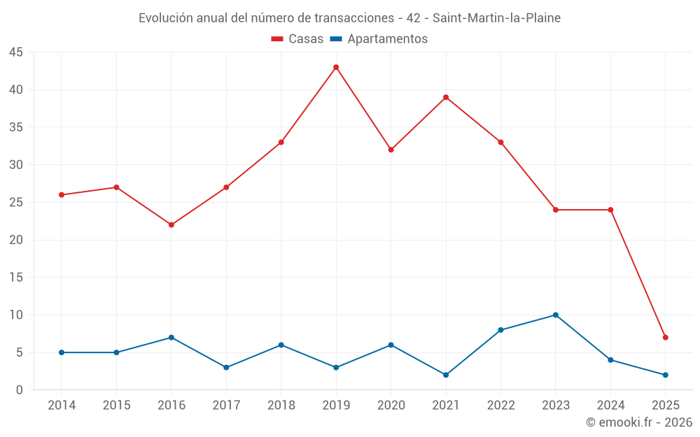 Evolución anual del número de transacciones - 42 - Saint-Martin-la-Plaine