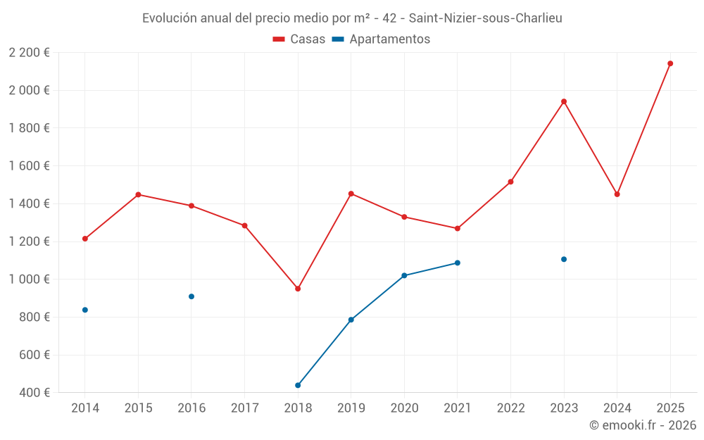 Evolución anual del precio medio por m² - 42 - Saint-Nizier-sous-Charlieu