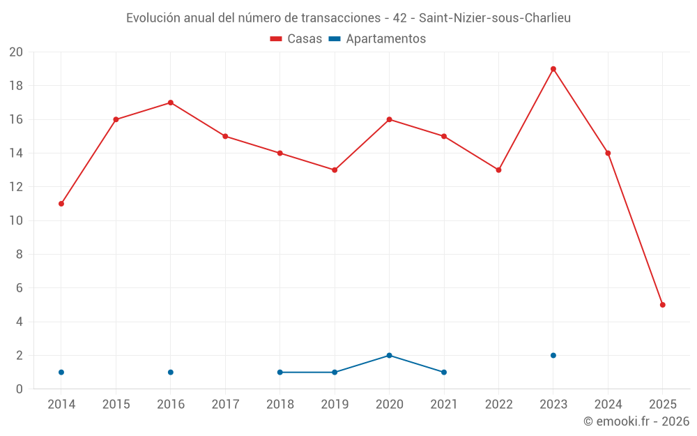 Evolución anual del número de transacciones - 42 - Saint-Nizier-sous-Charlieu