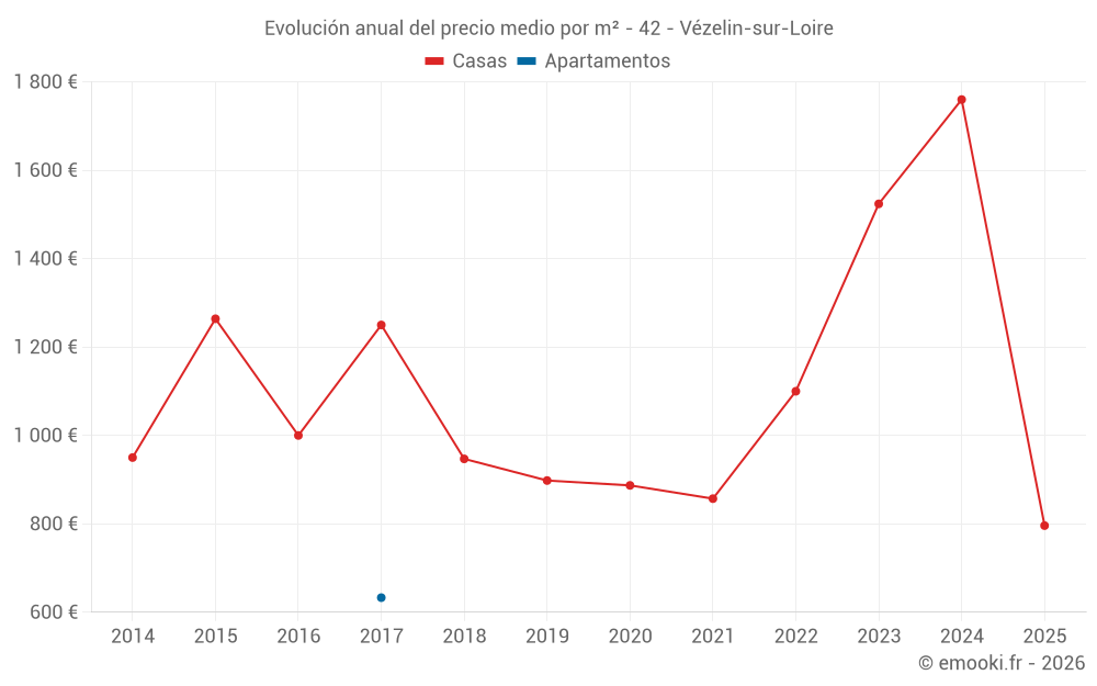 Evolución anual del precio medio por m² - 42 - Vézelin-sur-Loire