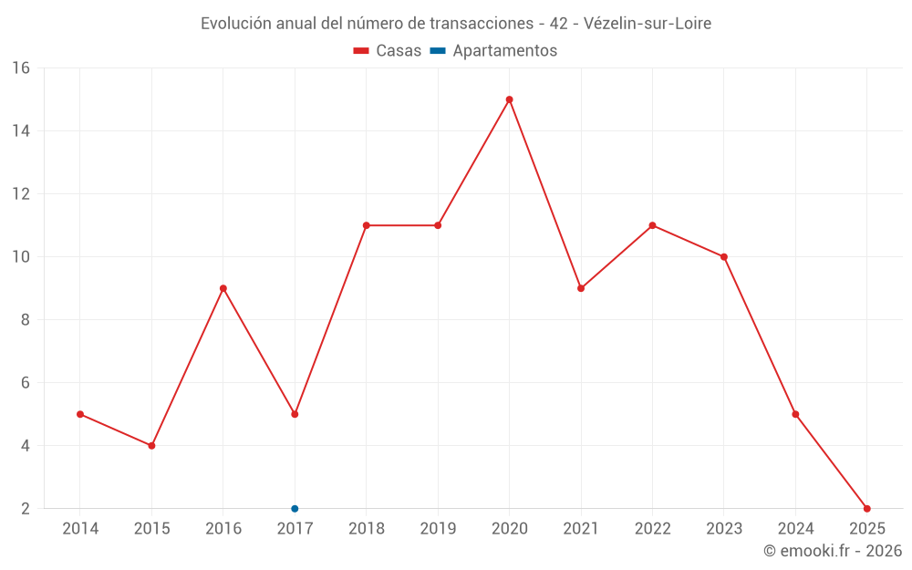 Evolución anual del número de transacciones - 42 - Vézelin-sur-Loire