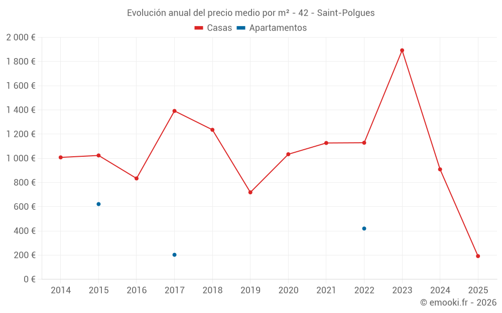 Evolución anual del precio medio por m² - 42 - Saint-Polgues