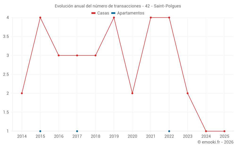 Evolución anual del número de transacciones - 42 - Saint-Polgues