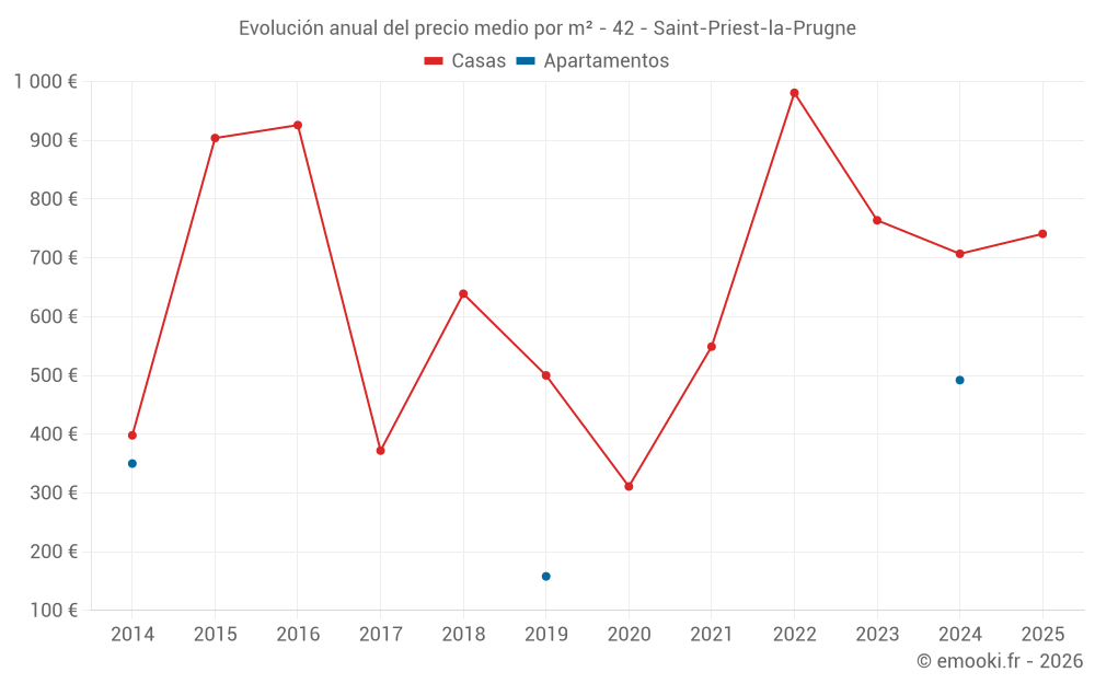 Evolución anual del precio medio por m² - 42 - Saint-Priest-la-Prugne