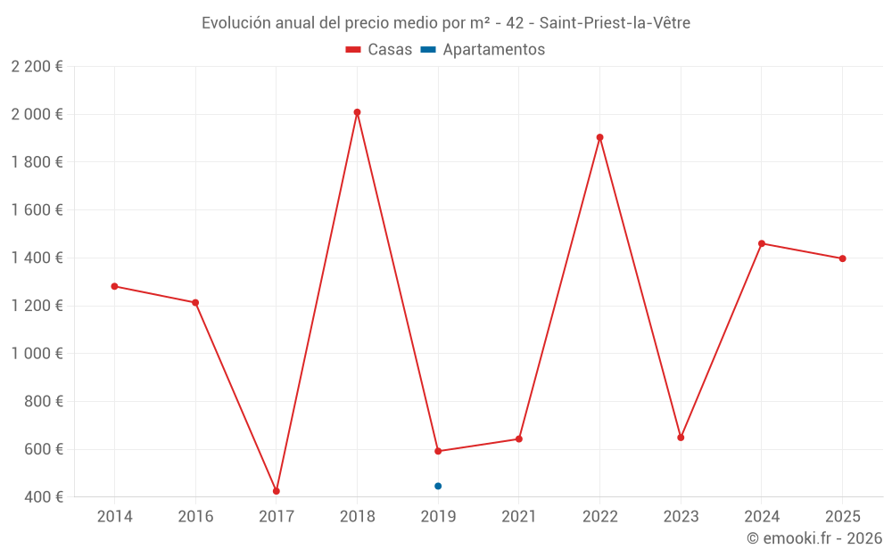 Evolución anual del precio medio por m² - 42 - Saint-Priest-la-Vêtre