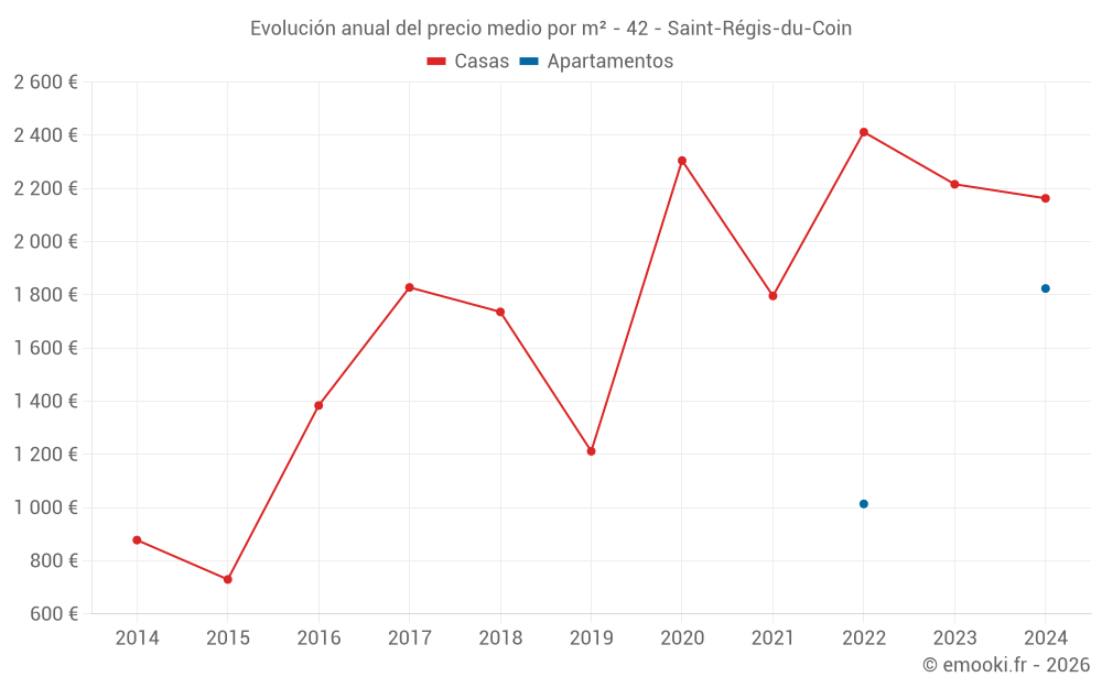 Evolución anual del precio medio por m² - 42 - Saint-Régis-du-Coin