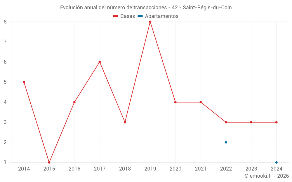 Evolución anual del número de transacciones - 42 - Saint-Régis-du-Coin