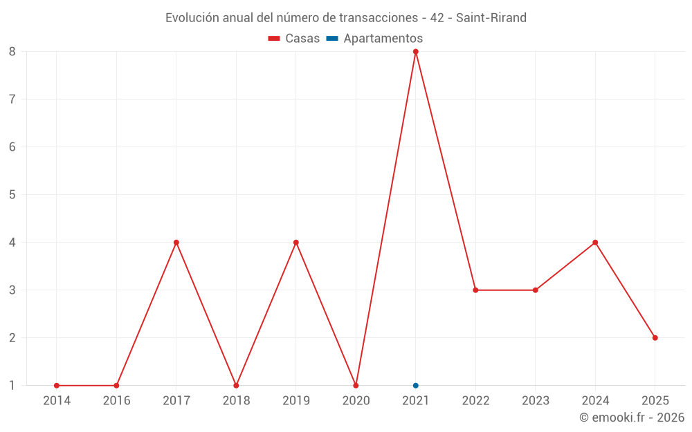 Evolución anual del número de transacciones - 42 - Saint-Rirand