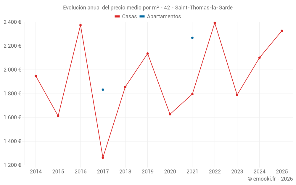 Evolución anual del precio medio por m² - 42 - Saint-Thomas-la-Garde