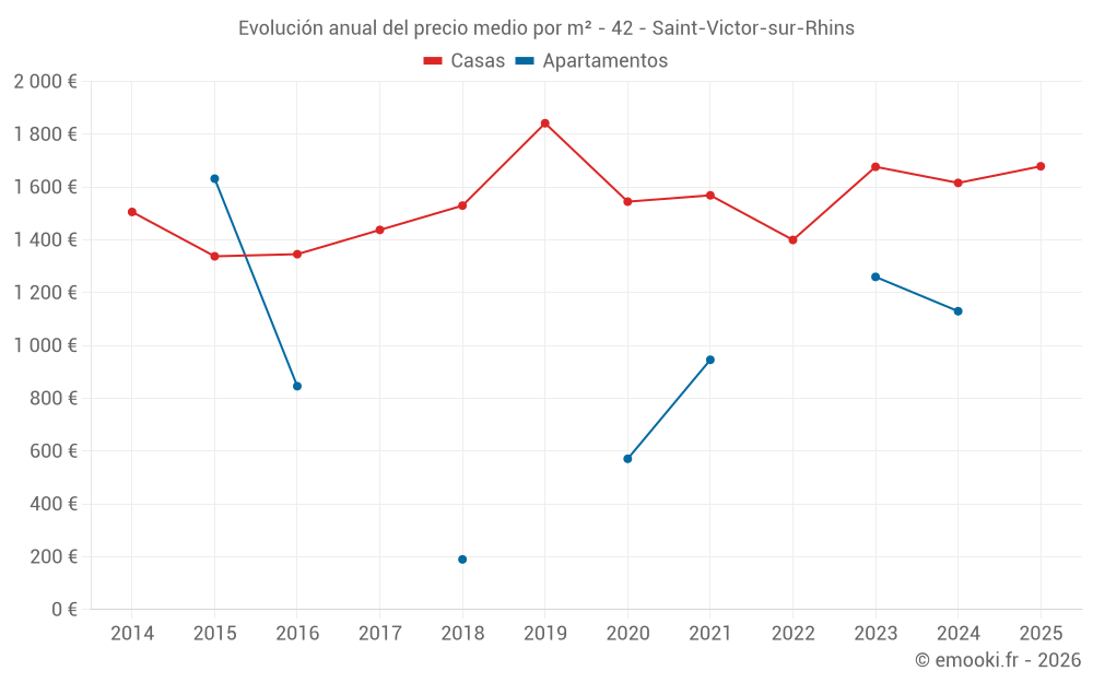 Evolución anual del precio medio por m² - 42 - Saint-Victor-sur-Rhins