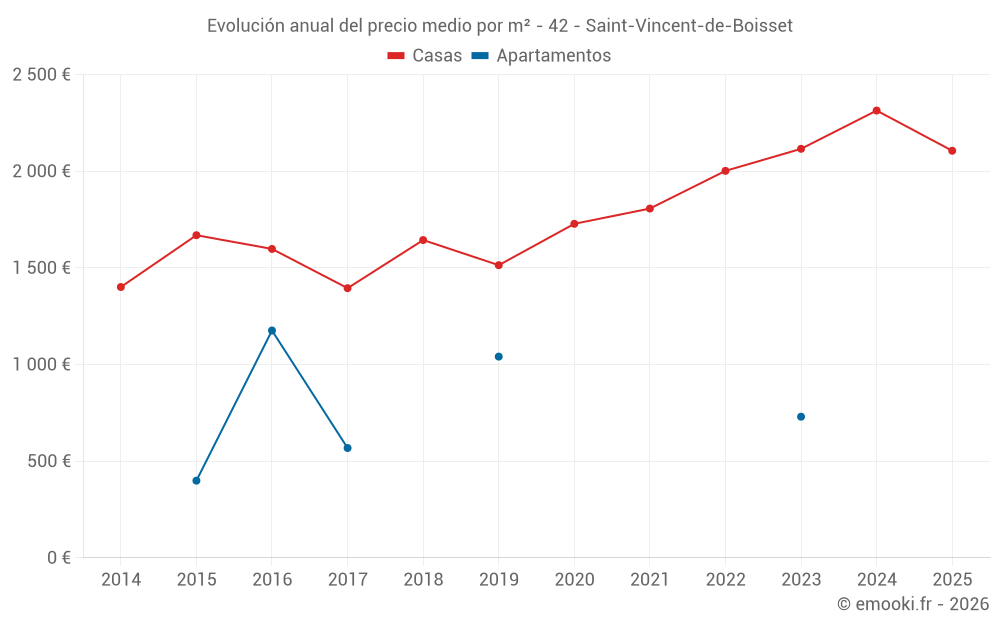 Evolución anual del precio medio por m² - 42 - Saint-Vincent-de-Boisset