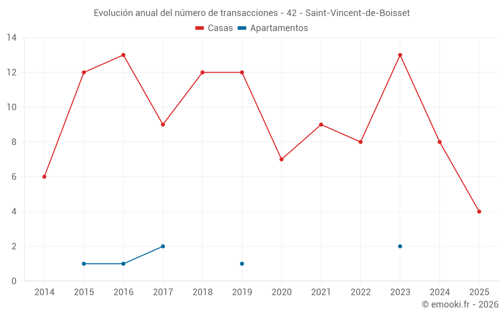 Evolución anual del número de transacciones - 42 - Saint-Vincent-de-Boisset