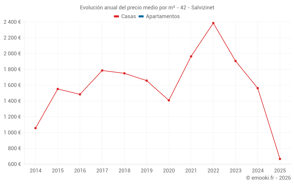 Evolución anual del precio medio por m² - 42 - Salvizinet