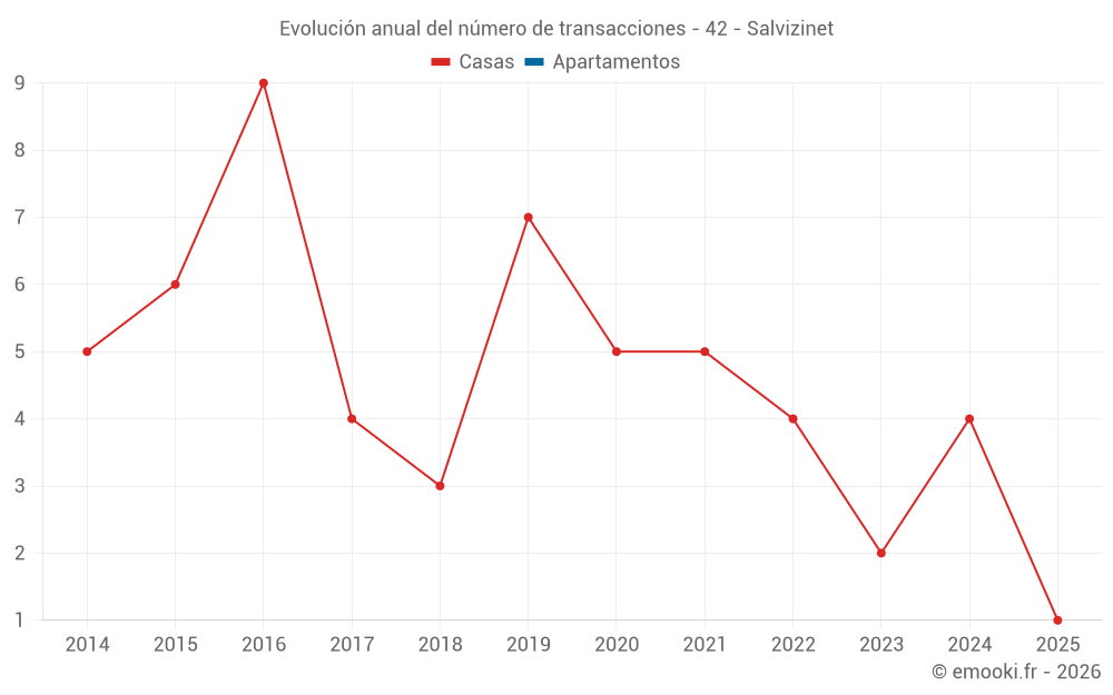 Evolución anual del número de transacciones - 42 - Salvizinet