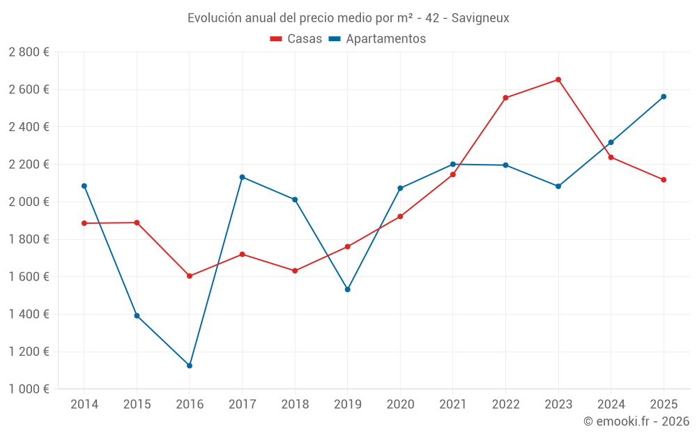 Evolución anual del precio medio por m² - 42 - Savigneux