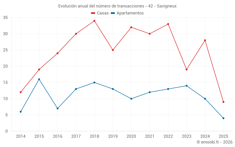 Evolución anual del número de transacciones - 42 - Savigneux