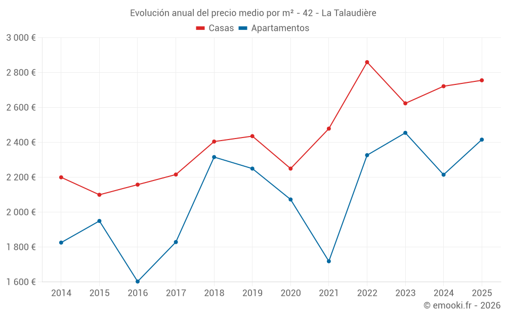 Evolución anual del precio medio por m² - 42 - La Talaudière