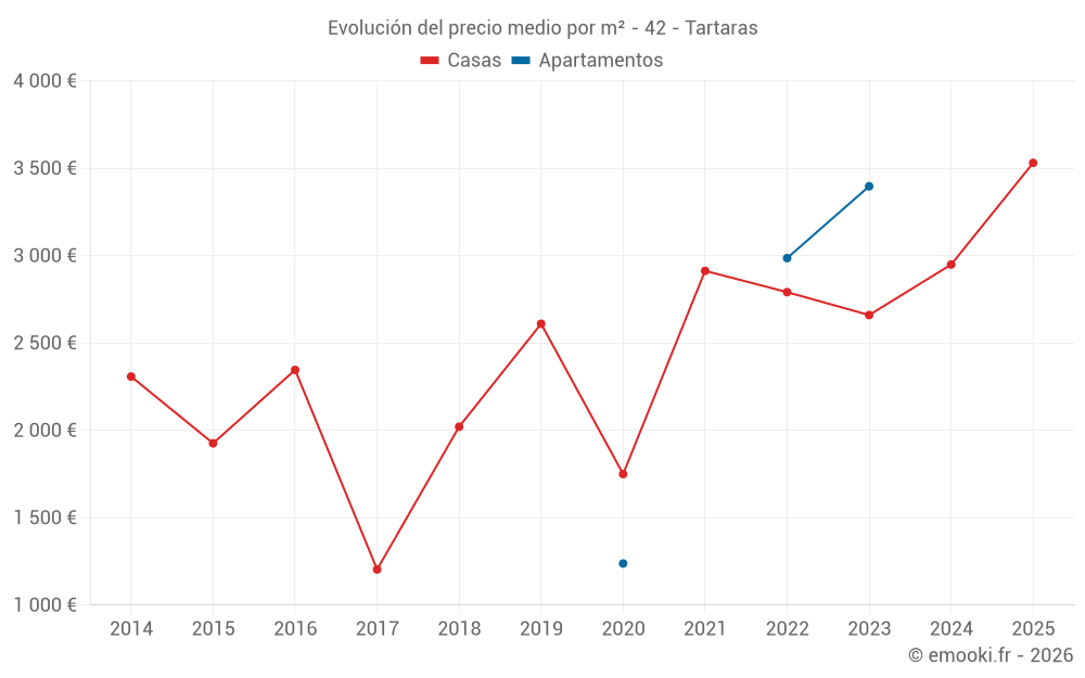 Evolución del precio medio por m² - 42 - Tartaras