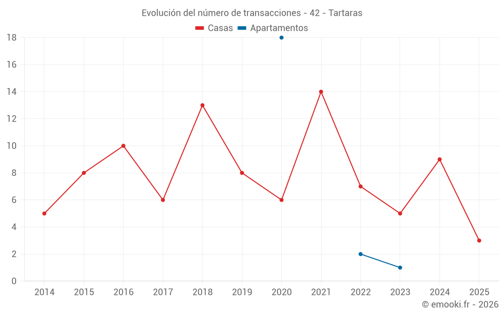 Evolución del número de transacciones - 42 - Tartaras