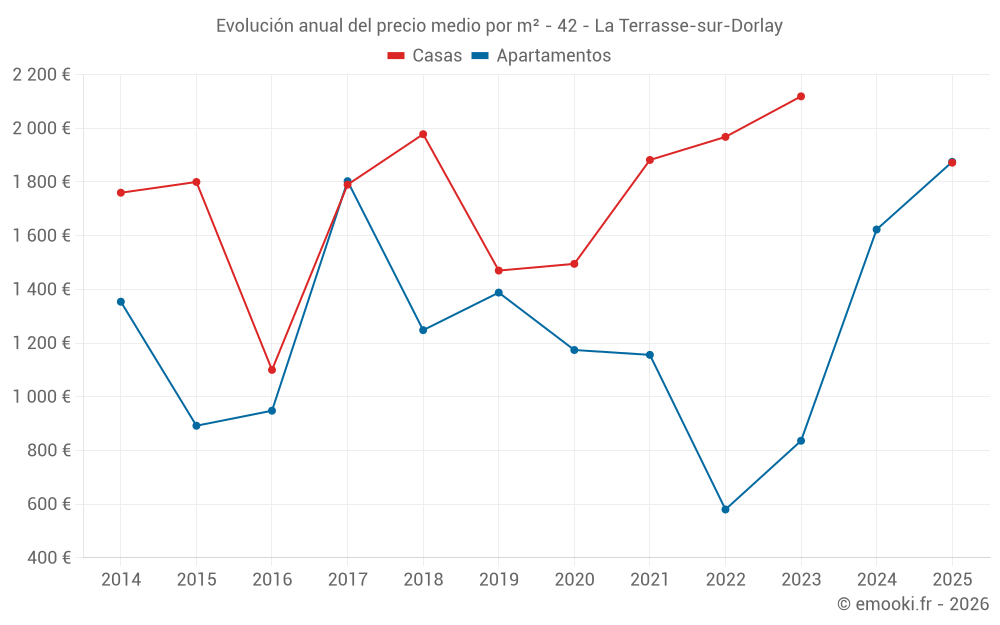 Evolución anual del precio medio por m² - 42 - La Terrasse-sur-Dorlay