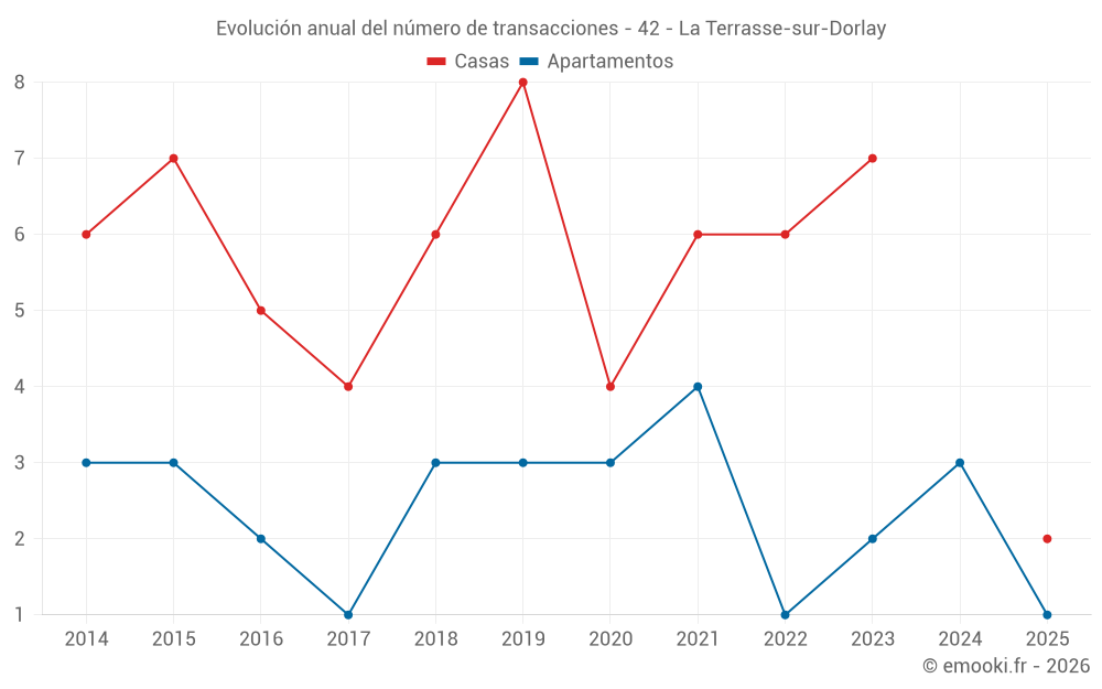 Evolución anual del número de transacciones - 42 - La Terrasse-sur-Dorlay